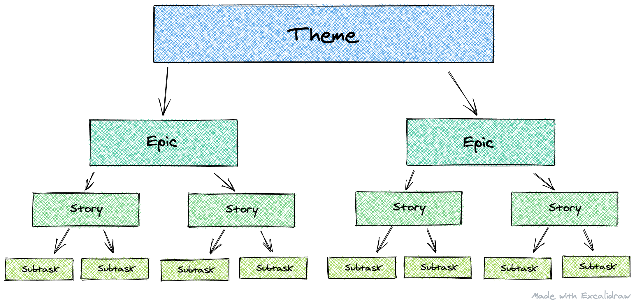 Epics, stories and tasks diagram